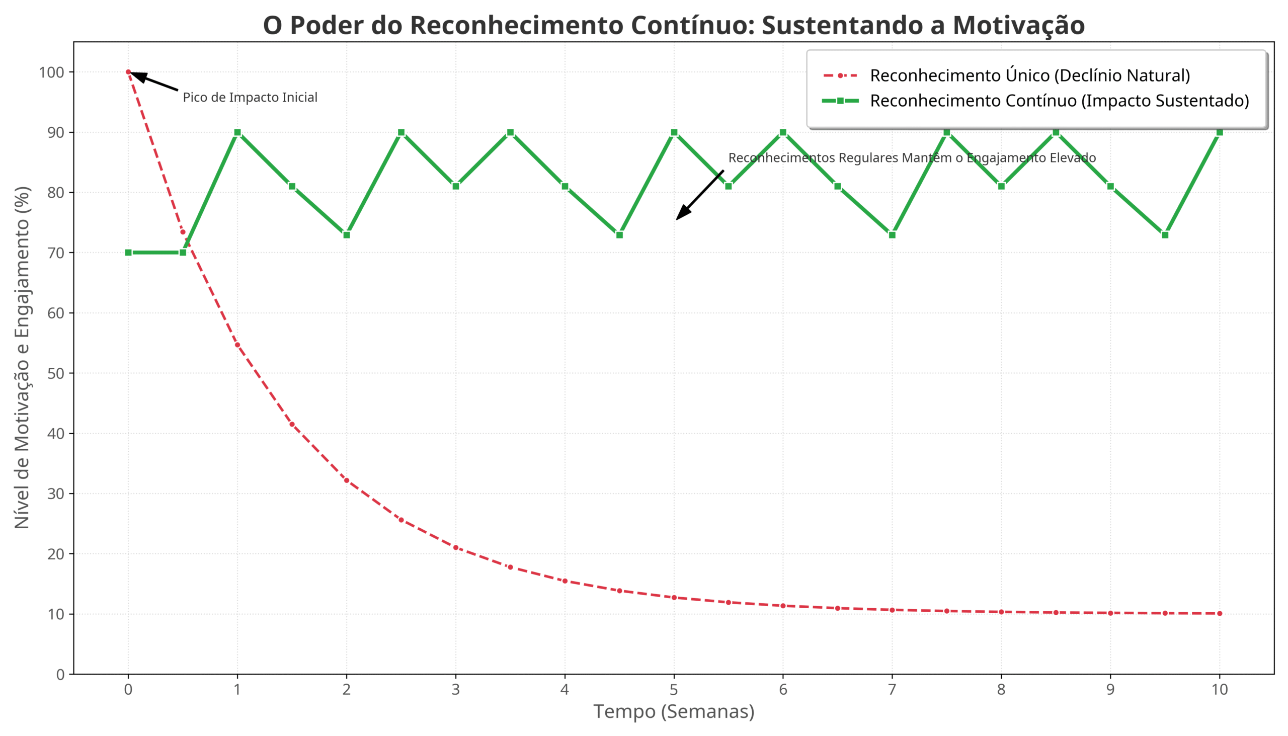 Gráfico mostrando impacto temporal do reconhecimento com brindes