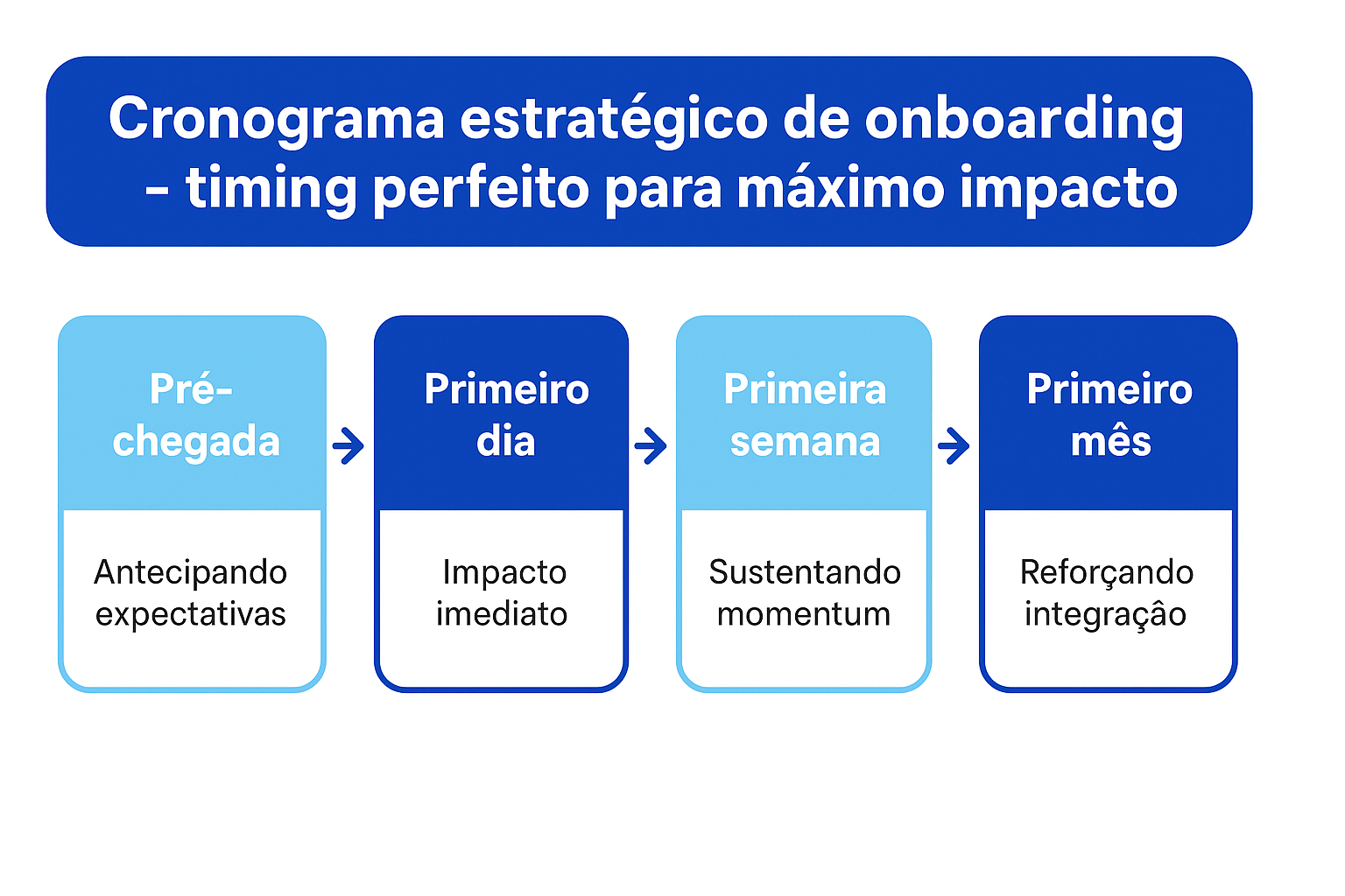 Linha do tempo visual mostrando distribuição estratégica de brindes durante processo de onboarding