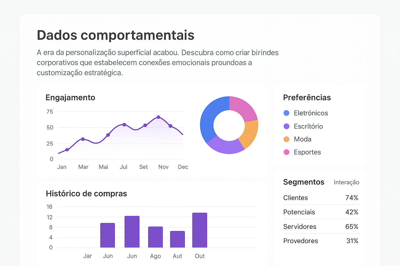 Dashboard mostrando dados comportamentais para personalização inteligente de brindes